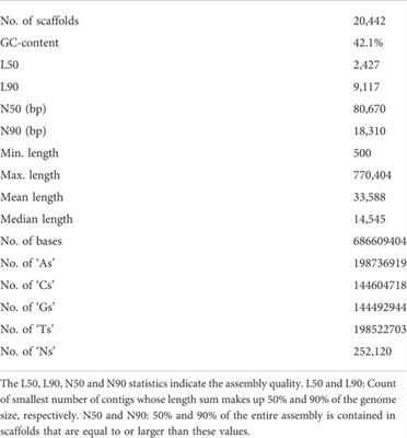 De-novo genome assembly and annotation of sobaity seabream Sparidentex hasta